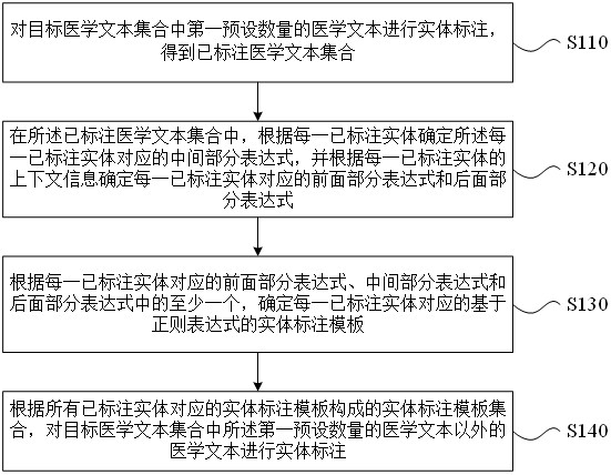 Medical text entity labeling method and device