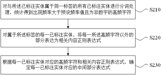 Medical text entity labeling method and device