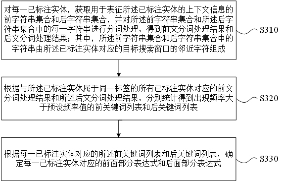 Medical text entity labeling method and device