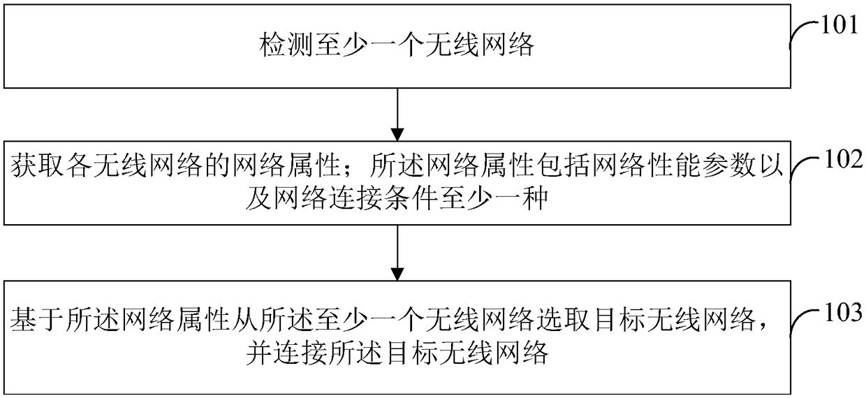 Wireless network connection method and device