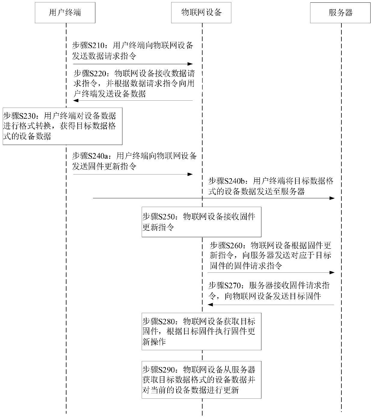 Firmware updating method and device, Internet of Things system, electronic equipment and storage medium