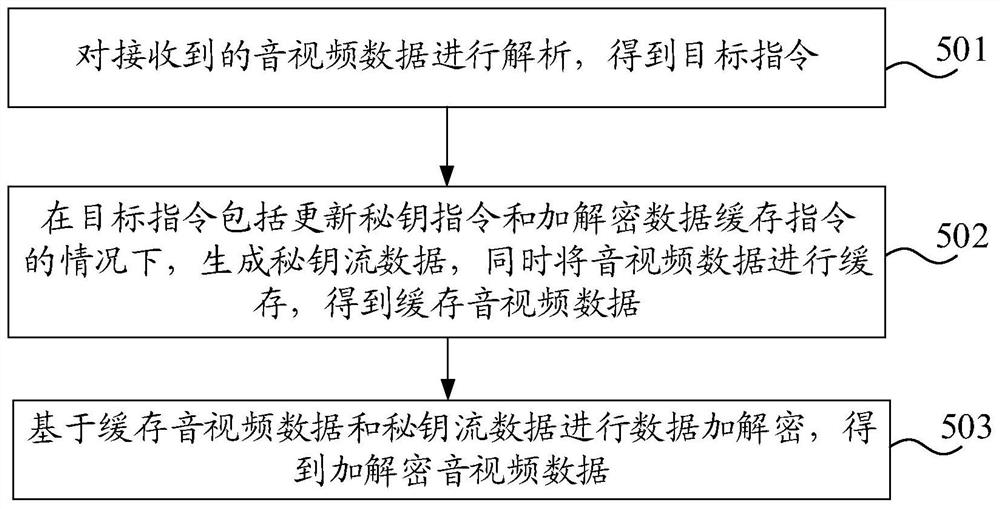 Data encryption and decryption method and device