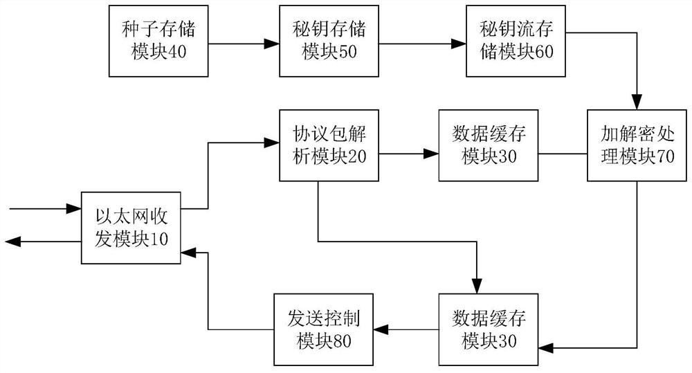 Data encryption and decryption method and device