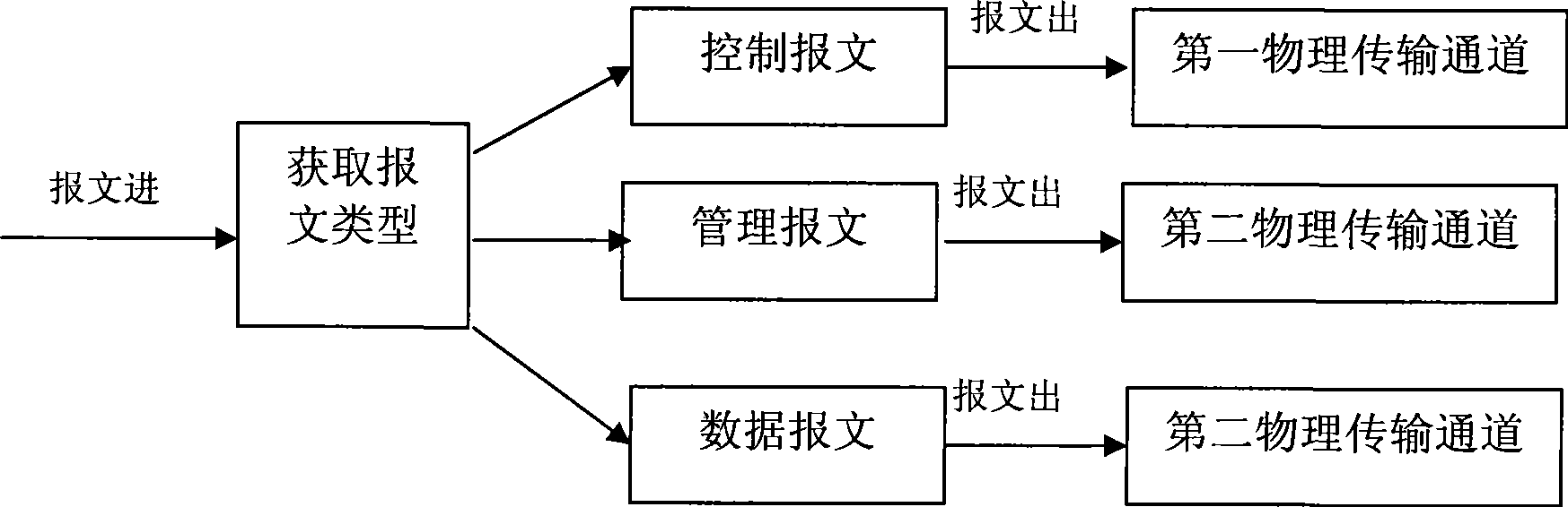 Method and device for forwarding message