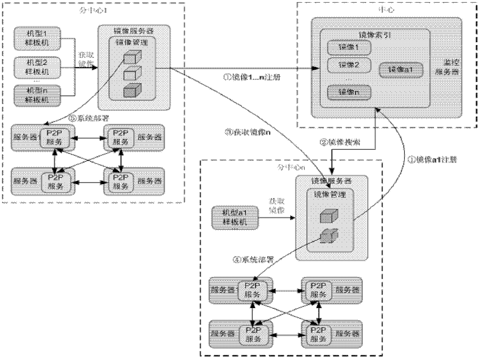 Semiautomatic batch deployment method for heterogeneous cluster operating system