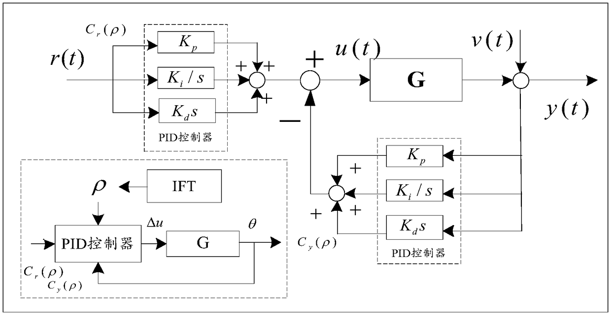 Iterative-feedback-setting-based tracking control method for pneumatic artificial muscle joint