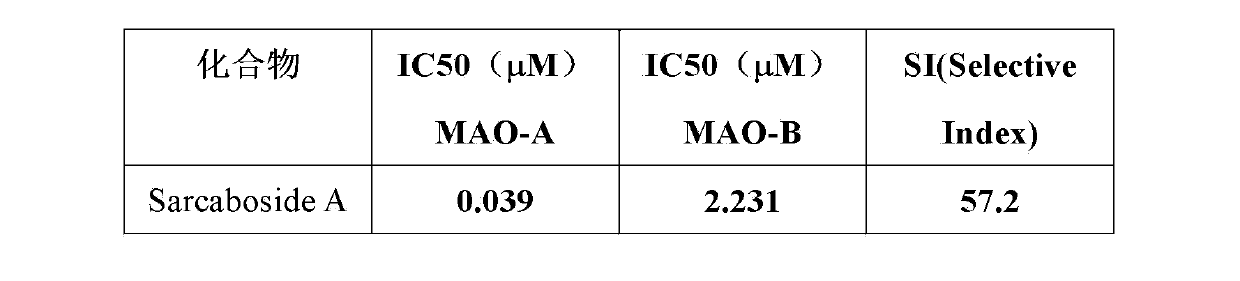 Application of Sarcaboside A to monoamine oxidase inhibitor