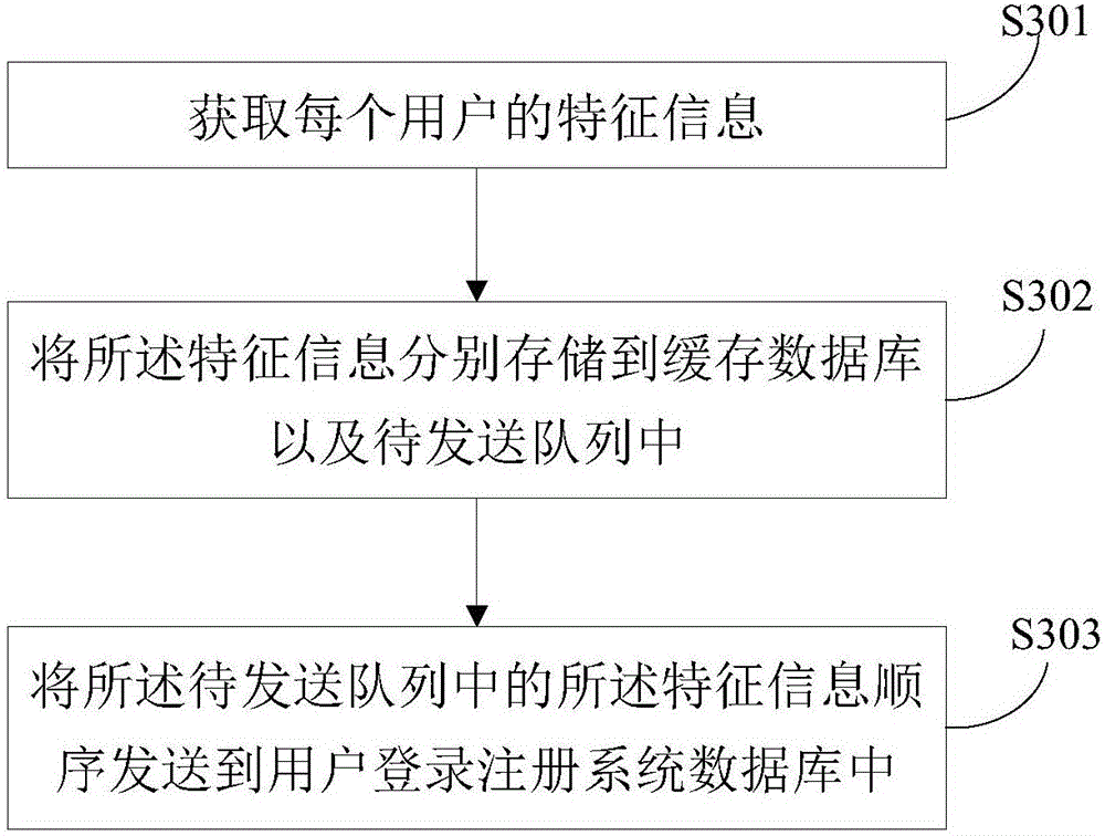 User registration method and device