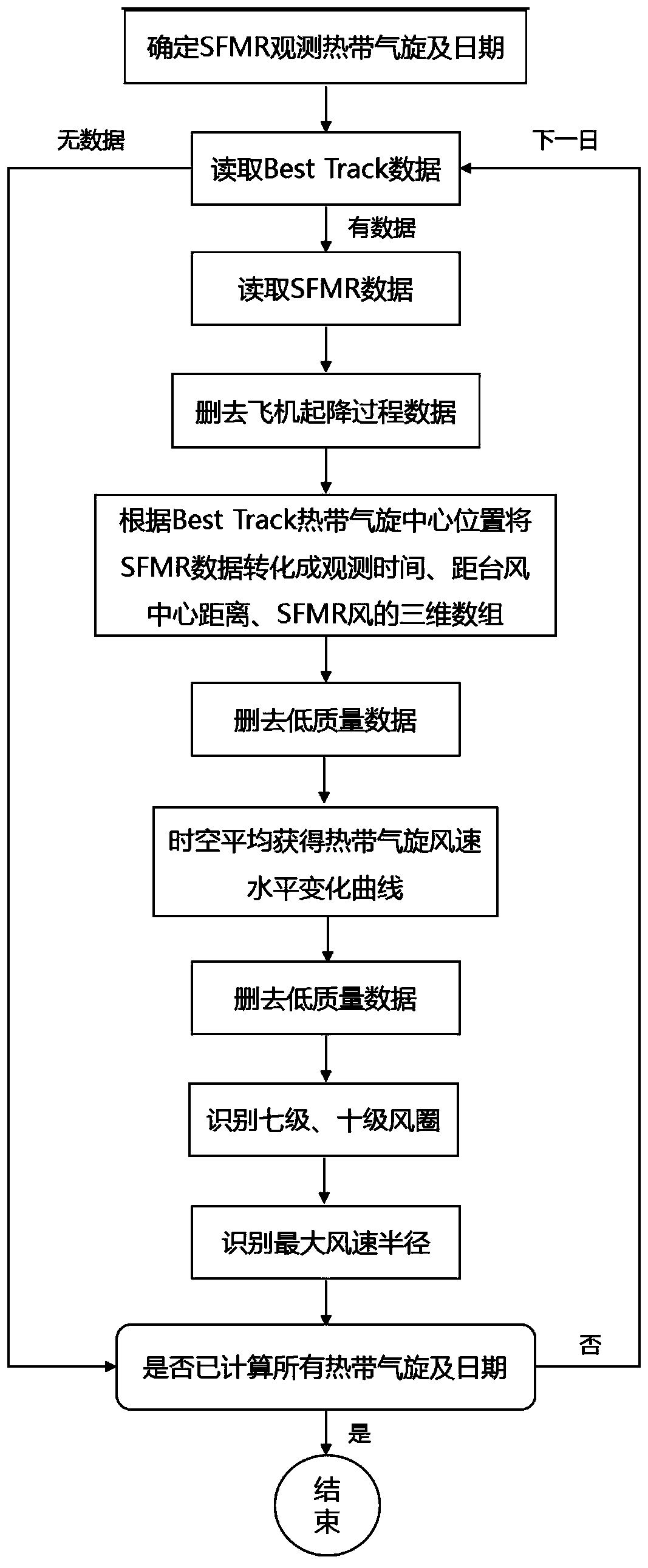 Stepped frequency microwave radiometer data-based identification system of tropical cyclone strong wind circle