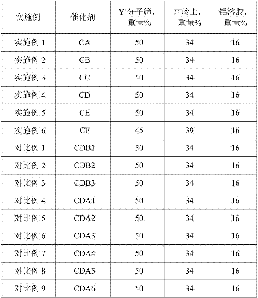 Catalytic cracking catalyst and preparation method thereof