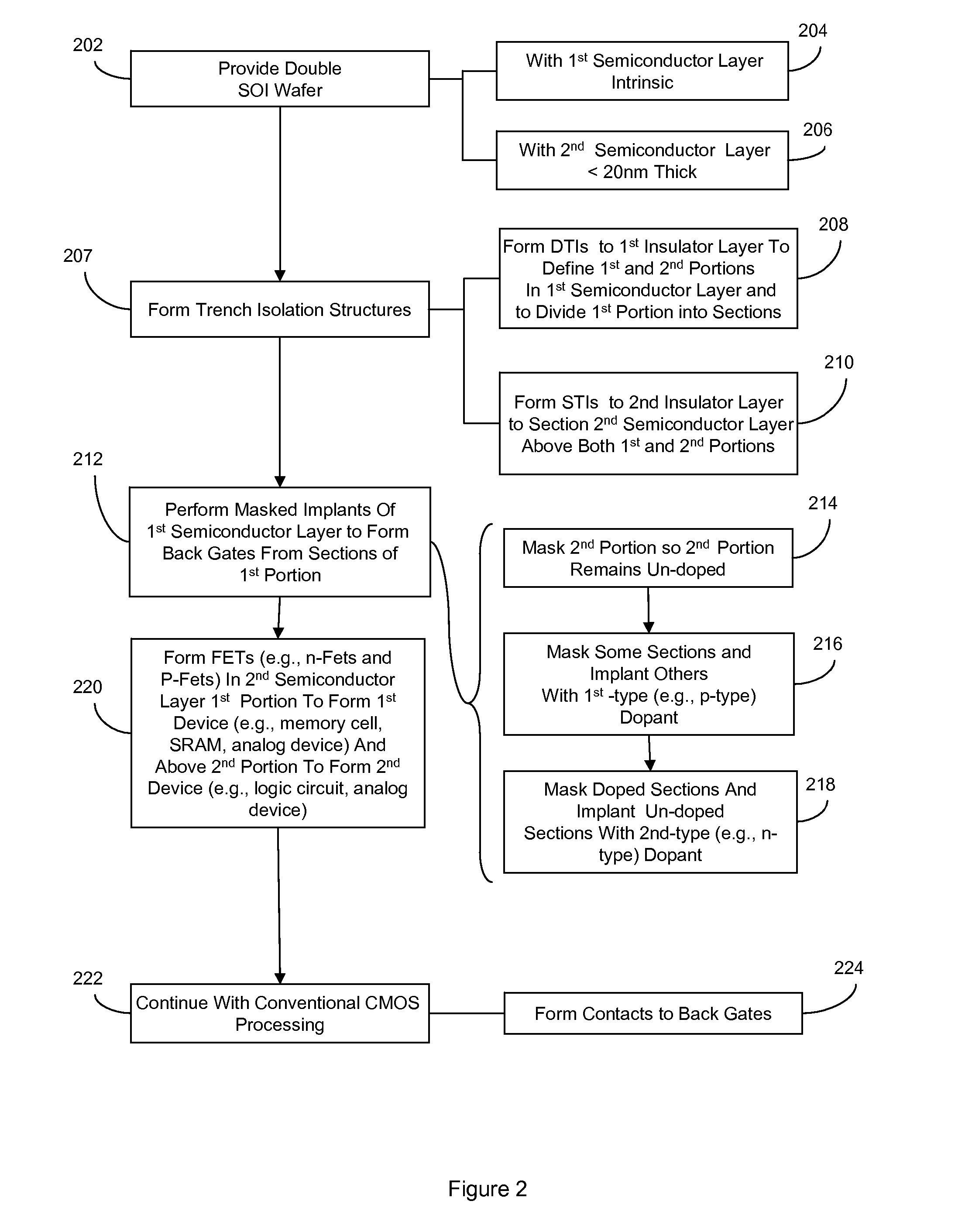 Ultra-thin logic and backgated ultra-thin SRAM