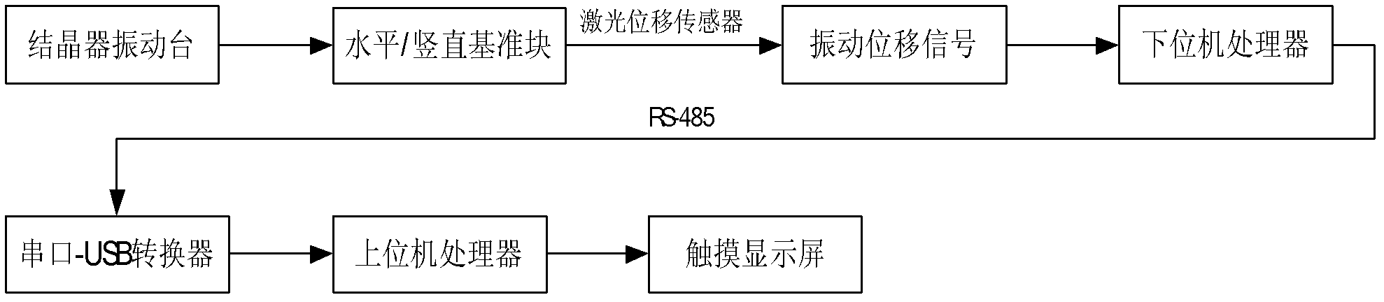 Laser detection method and device for vibration of continuous casting mold