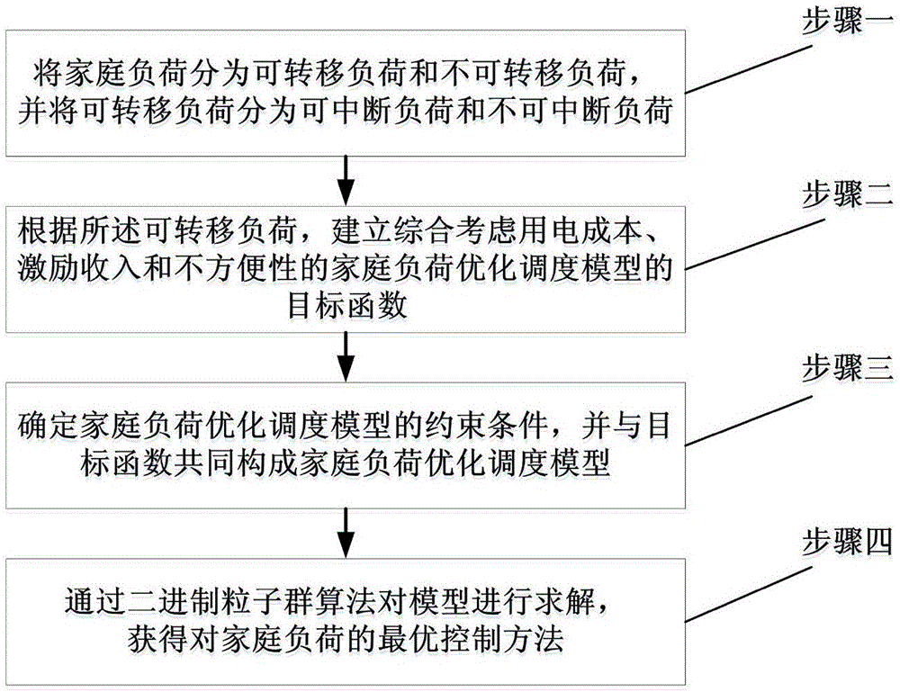 Family load optimized dispatching method based on demand response