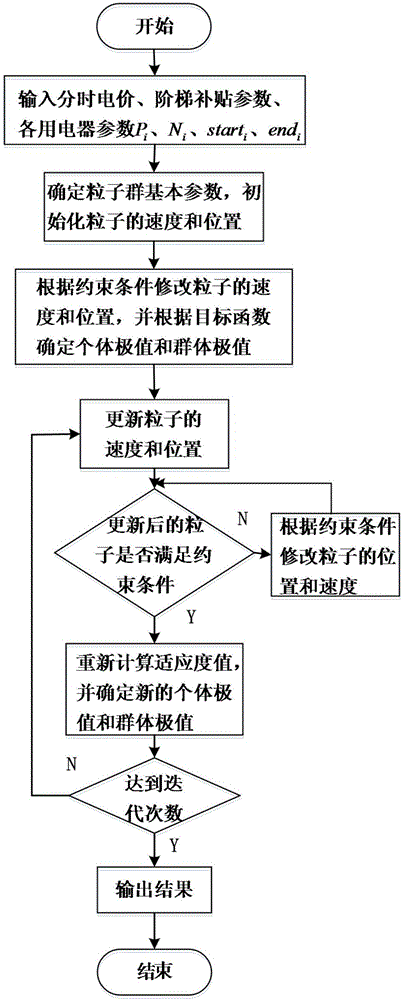 Family load optimized dispatching method based on demand response