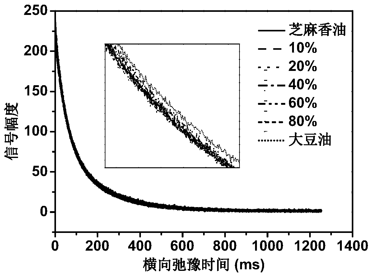 Method for true and false identification and content determination of sesame oil