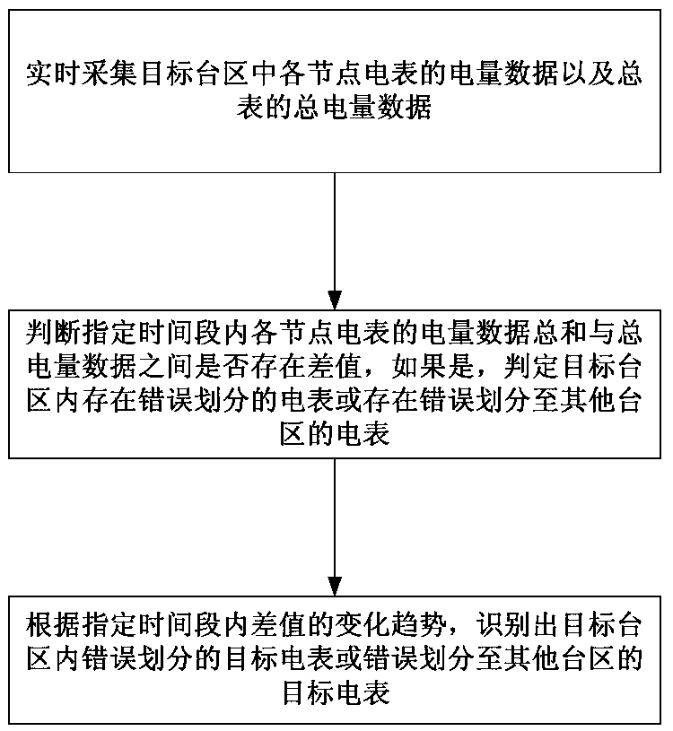 Station area identification method based on wireless communication acquisition