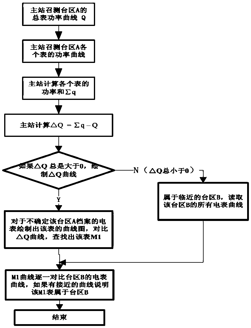 Station area identification method based on wireless communication acquisition