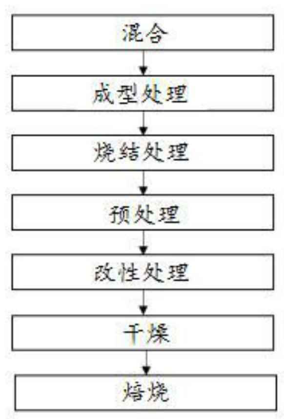 Modified red mud porous ceramic, preparation method and application thereof