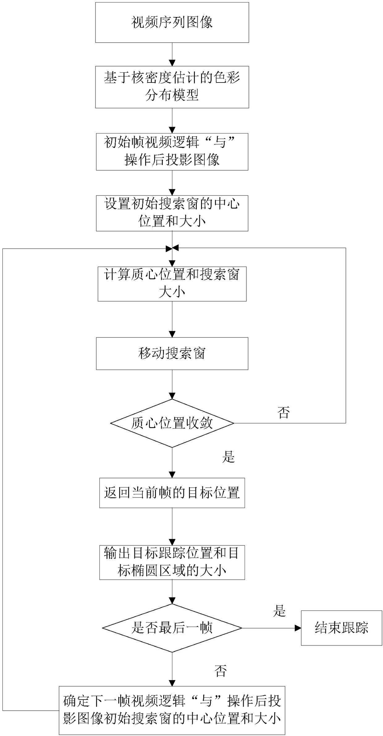 Target tracking method based on kernel density estimation