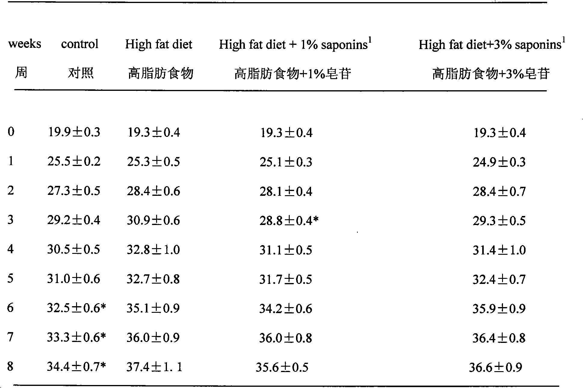 Preparation method and anti-obesic application of ginsenoside