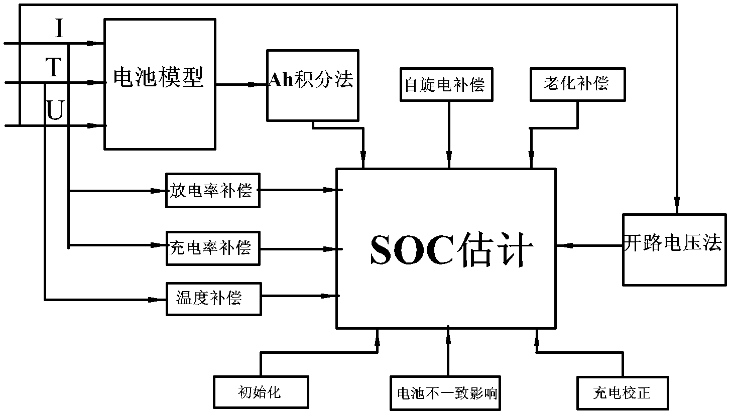 Estimation method of vehicle battery stress optical coefficient (SOC)