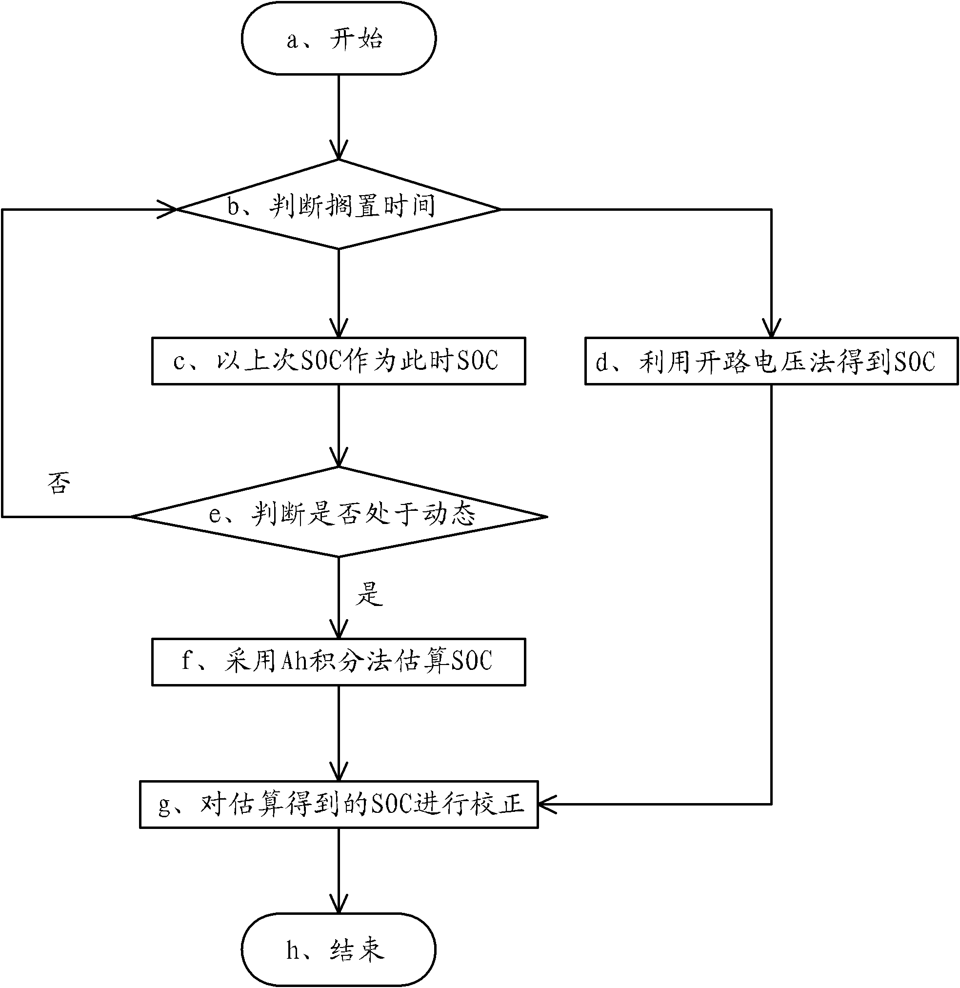 Estimation method of vehicle battery stress optical coefficient (SOC)