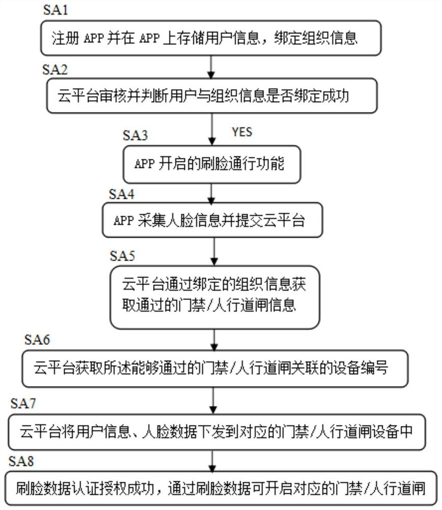 An automatic authorization method for access control based on face recognition