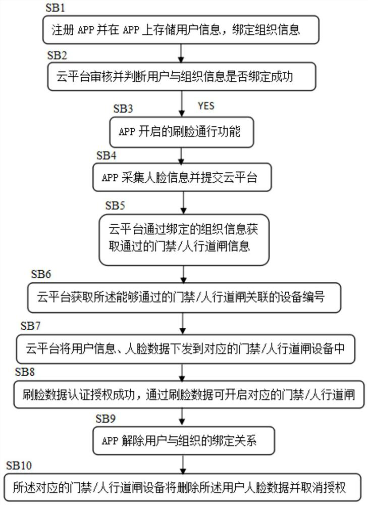 An automatic authorization method for access control based on face recognition