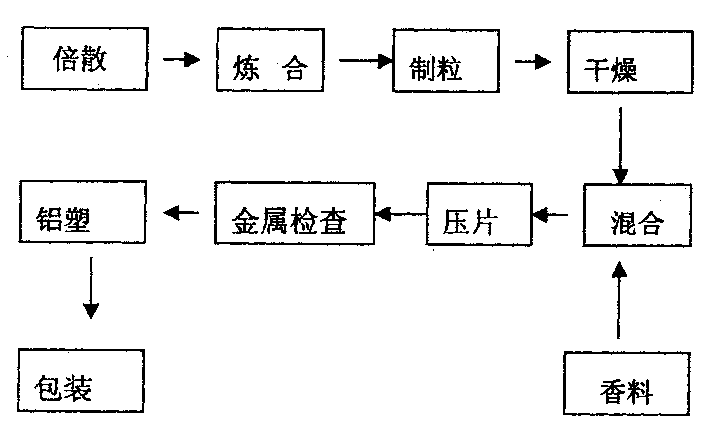 Technology for producing Dekuiluan lozenge