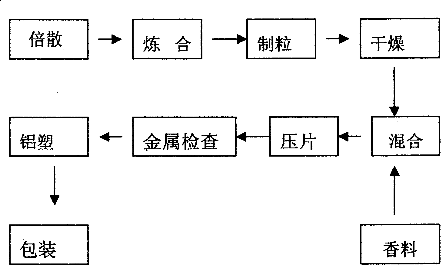 Technology for producing Dekuiluan lozenge