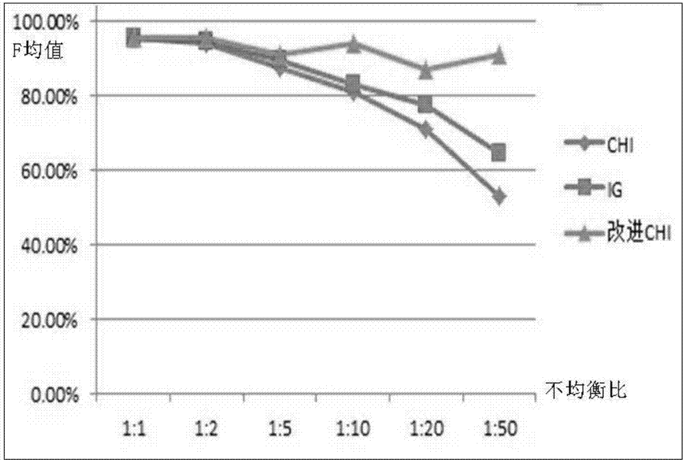 Feature selection and weight calculation method of imbalance text set