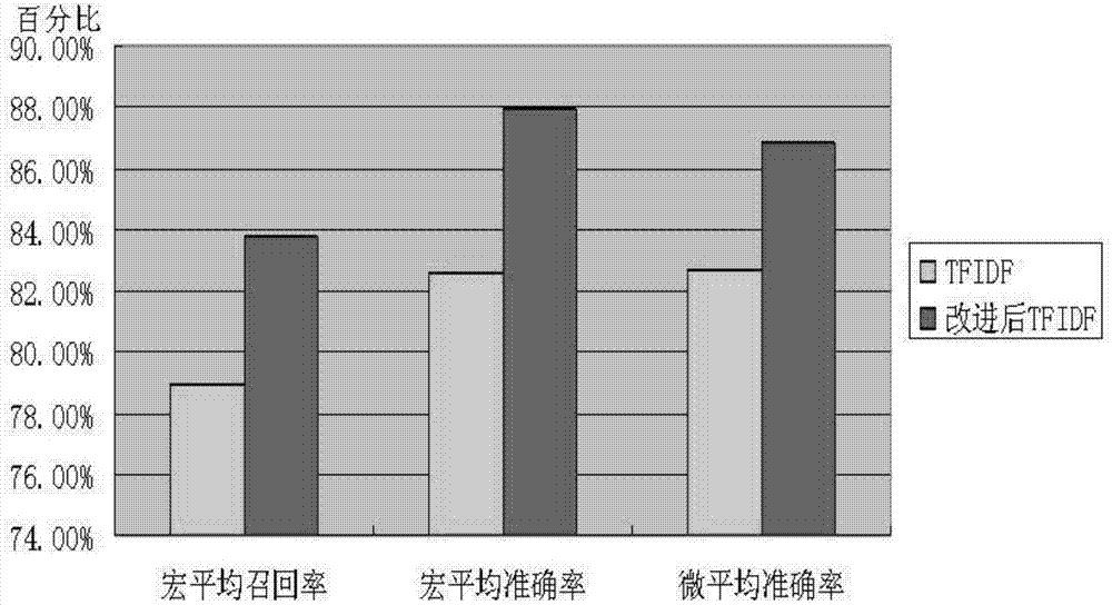 Feature selection and weight calculation method of imbalance text set