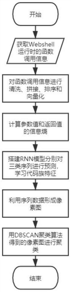 Webshell malicious family clustering analysis method