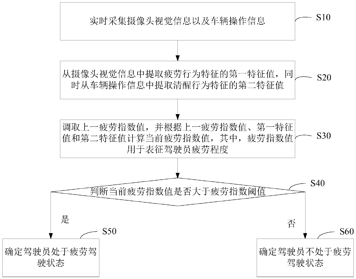 Method and device for detecting fatigue driving