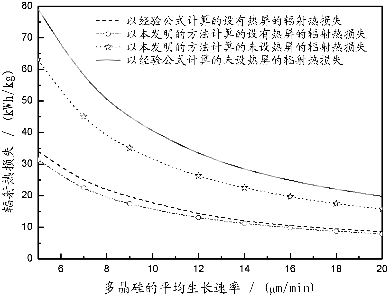 Method for estimation of radiation heat loss of polysilicon CVD (chemical vapor deposition) reactor