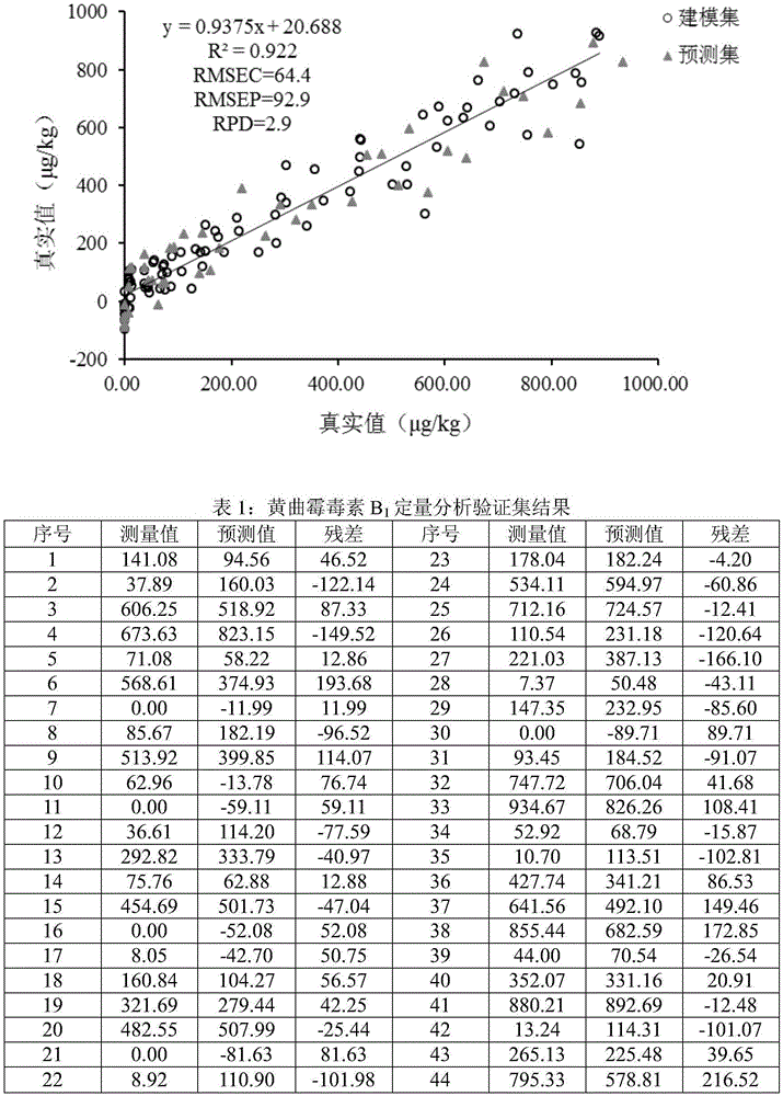 Rapid detection method for content of aflatoxin in brown rice based on FT-NIR technology