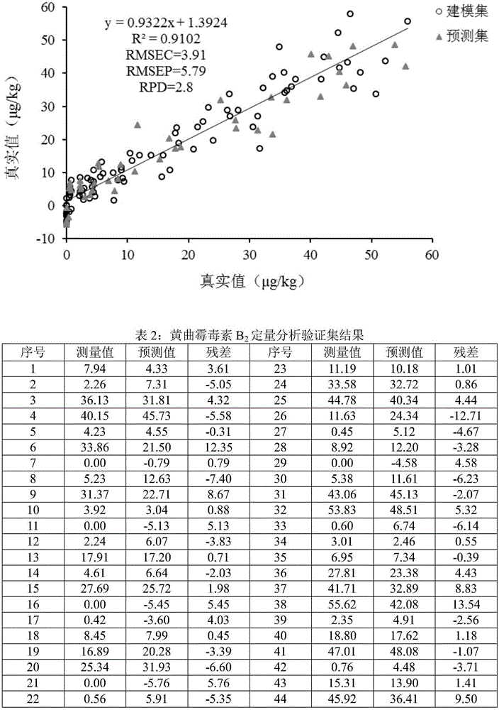 Rapid detection method for content of aflatoxin in brown rice based on FT-NIR technology