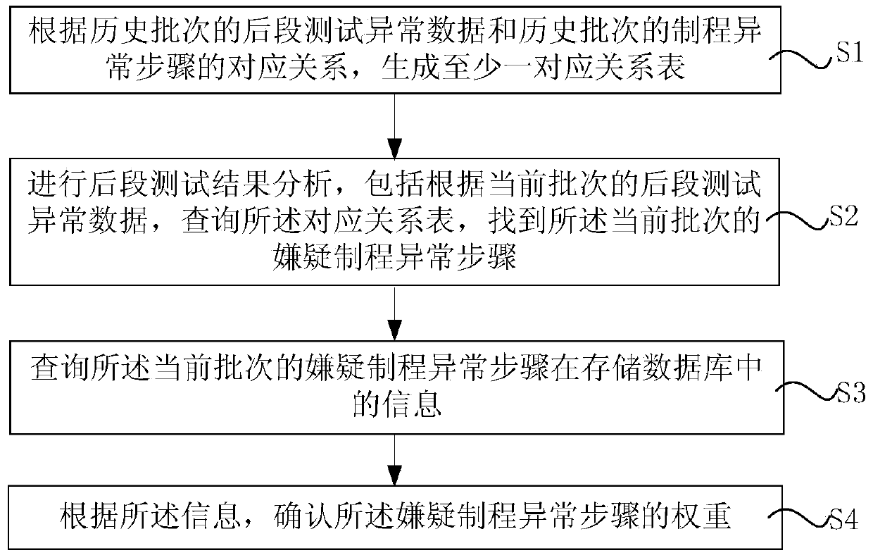 Process abnormality diagnosis system and method