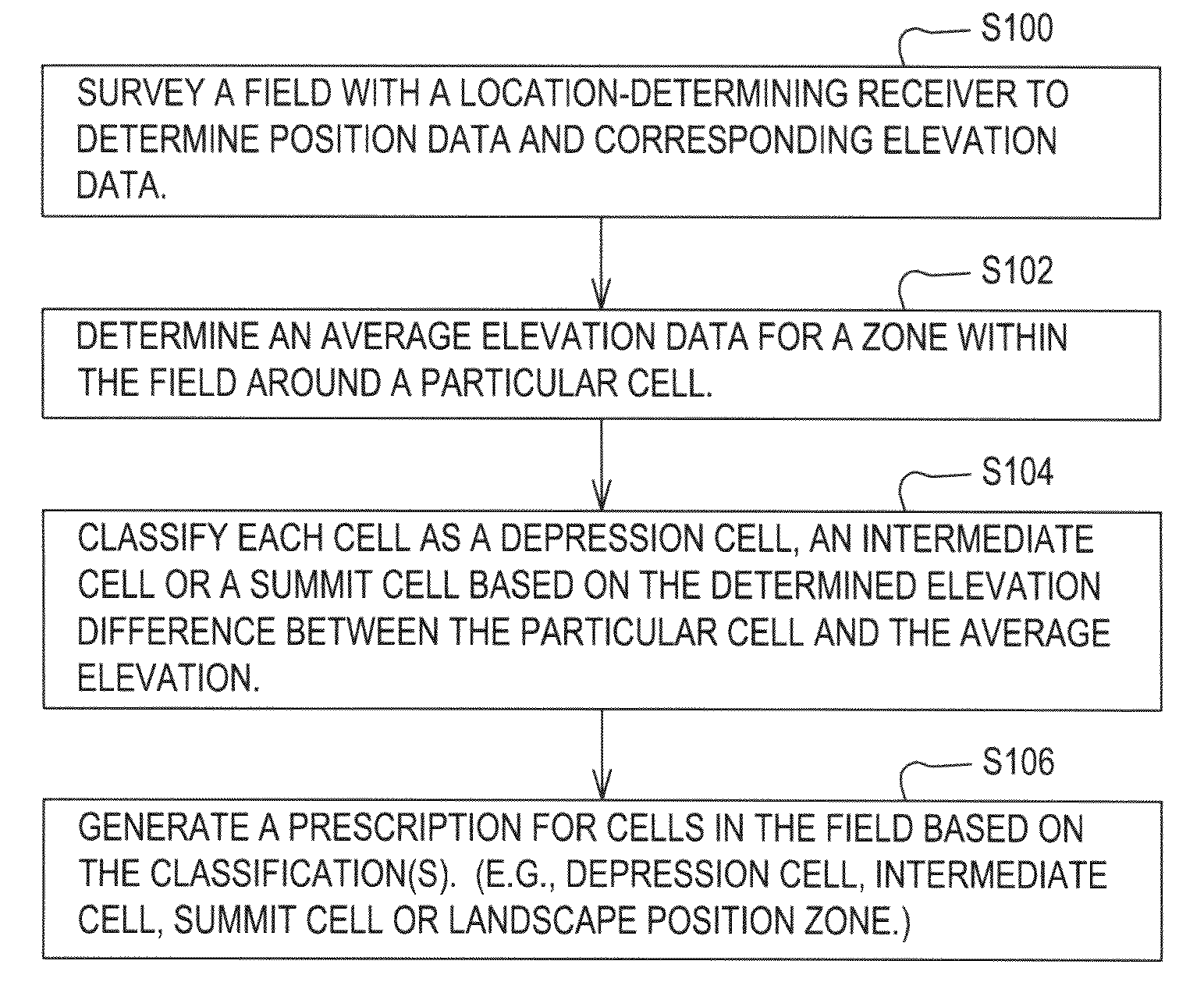 Method for making a land management decision based on processed elevational data