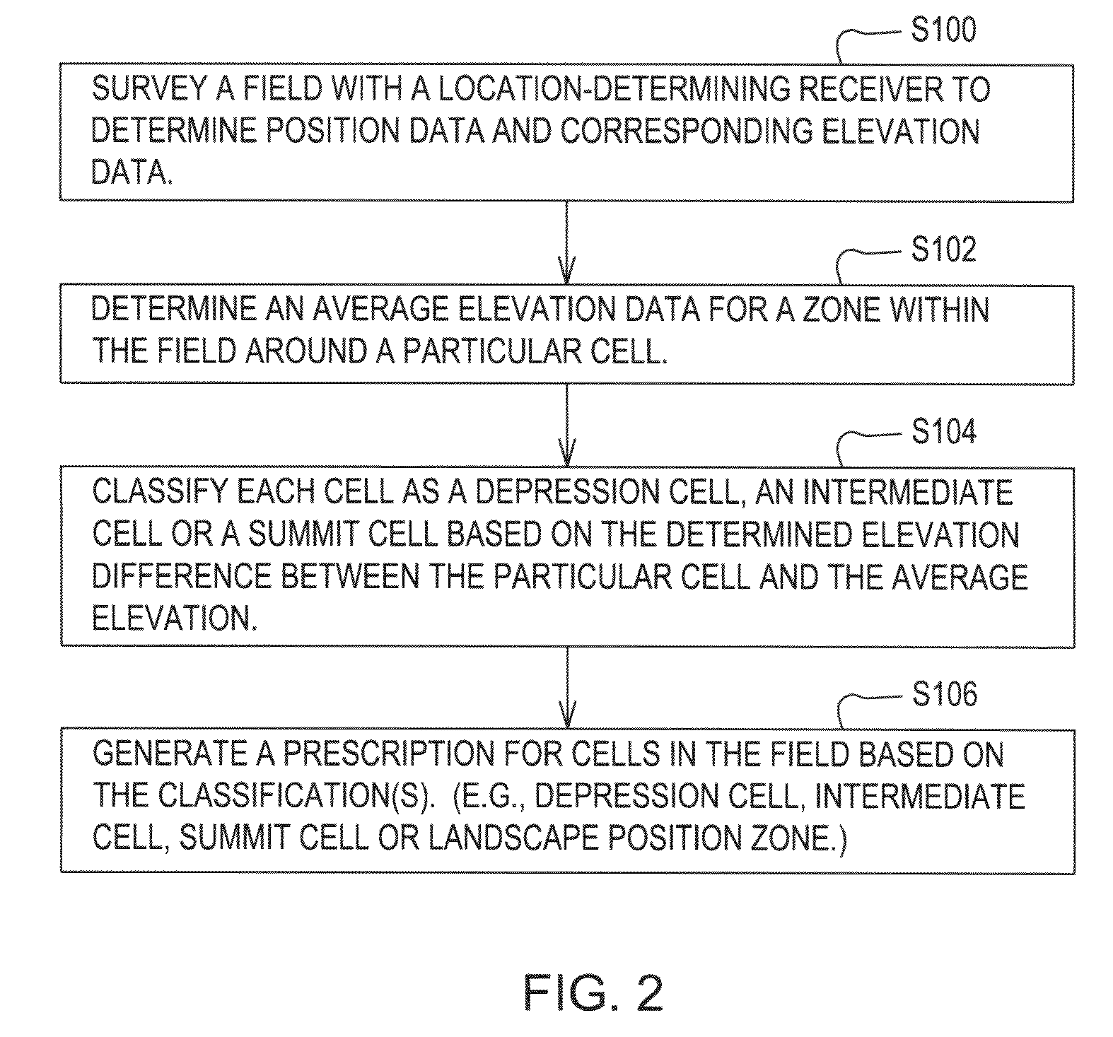 Method for making a land management decision based on processed elevational data