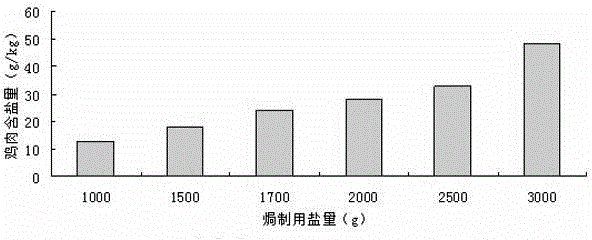 Salt baked chicken and preparation method thereof