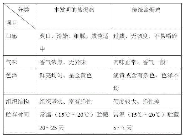 Salt baked chicken and preparation method thereof