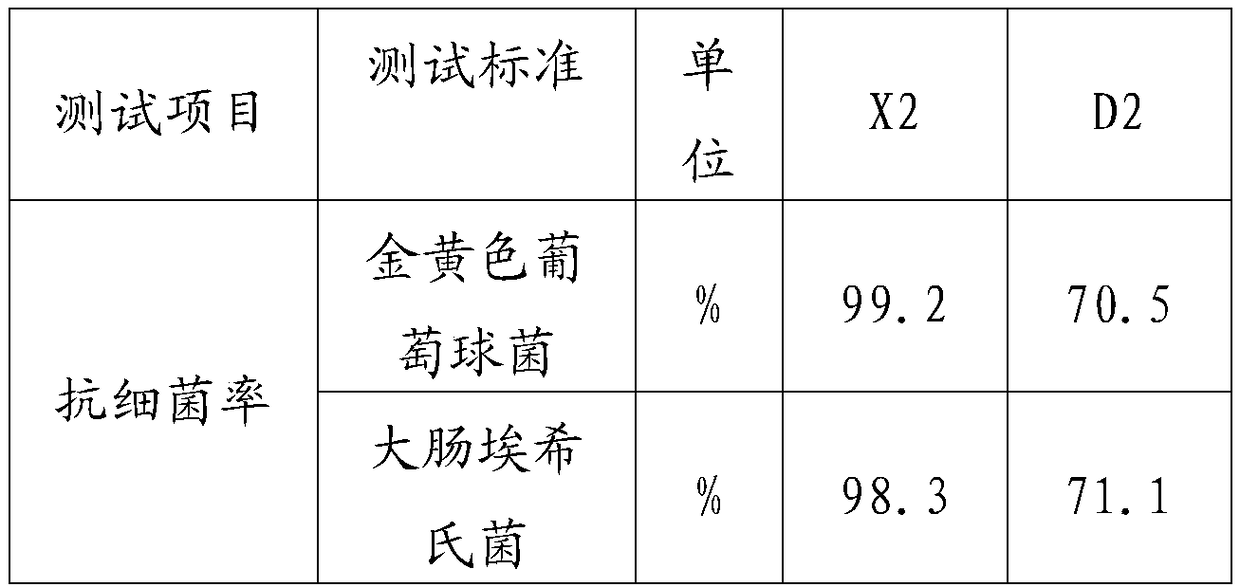 Preparation method of novel antibacterial agent