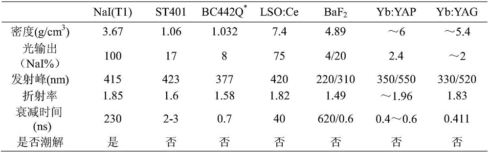 Silicon-ytterbium-ion-codoped YAG superfast scintillating crystal and preparation method thereof