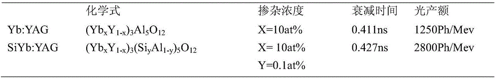 Silicon-ytterbium-ion-codoped YAG superfast scintillating crystal and preparation method thereof