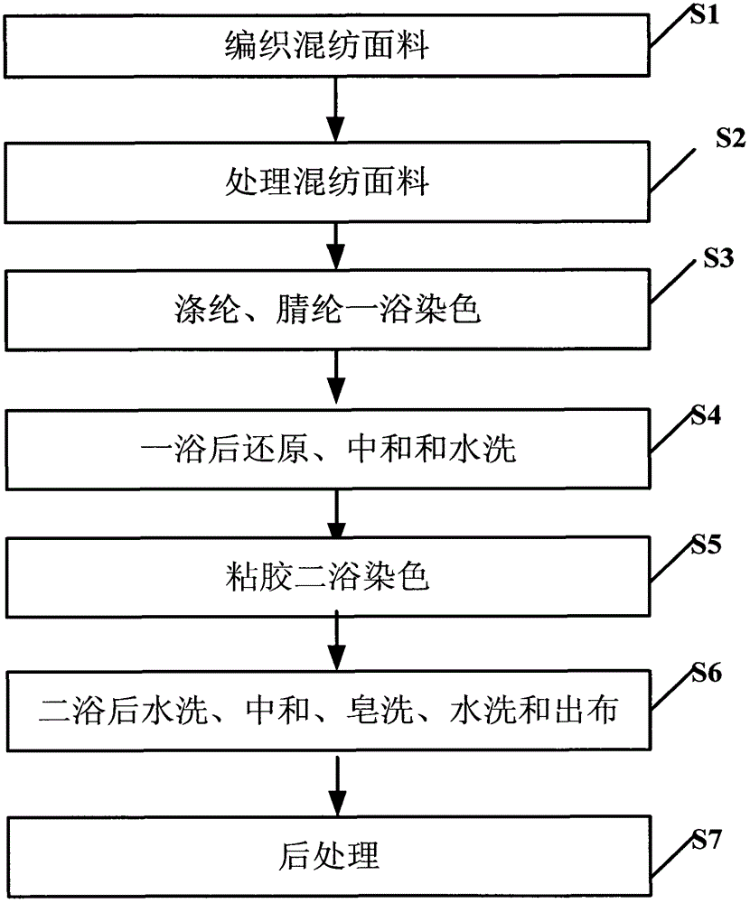 Dyeing method of polyester, acrylic, viscose and spandex blended fabrics