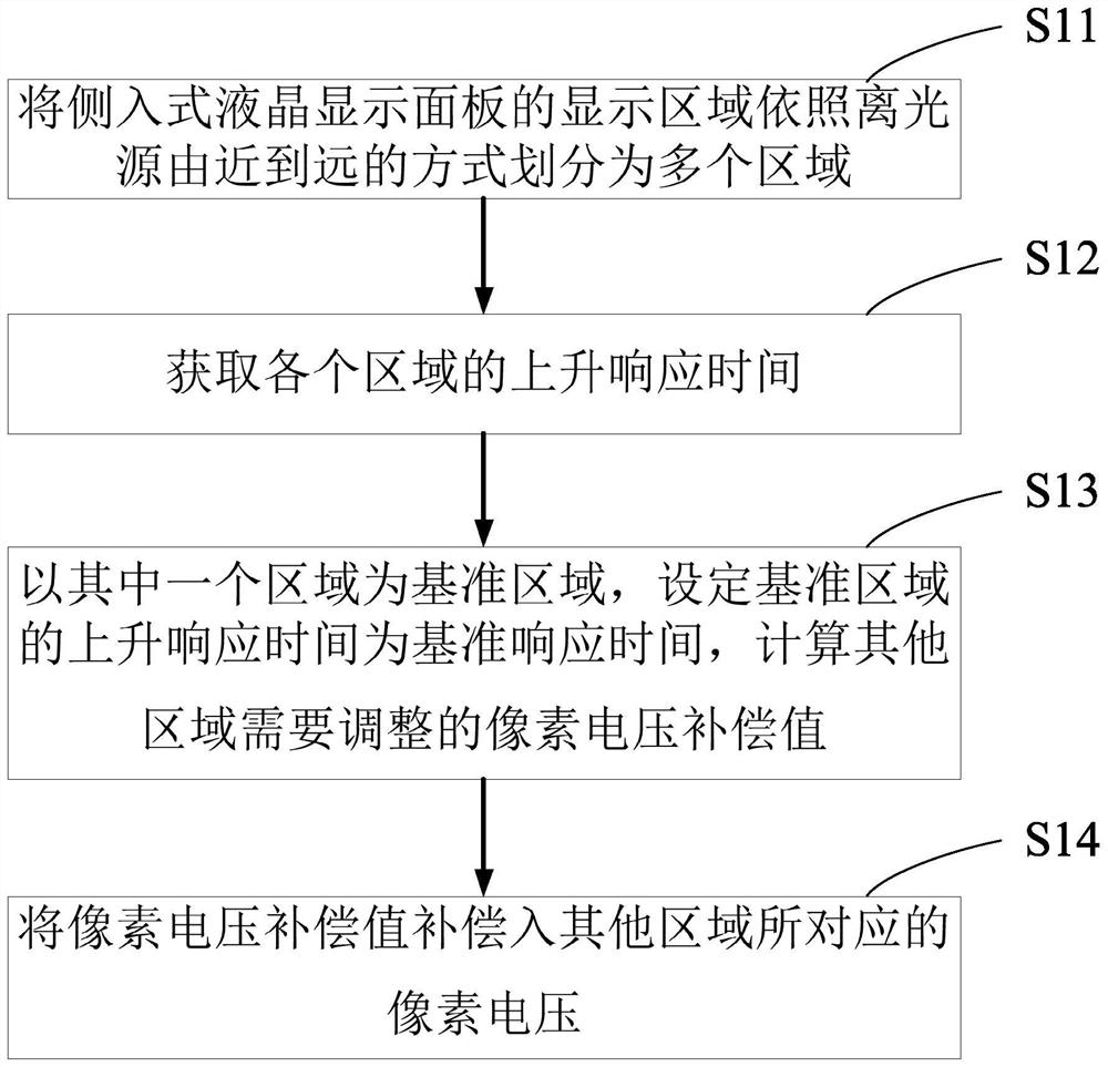 Side-entry liquid crystal display panel and control method thereof