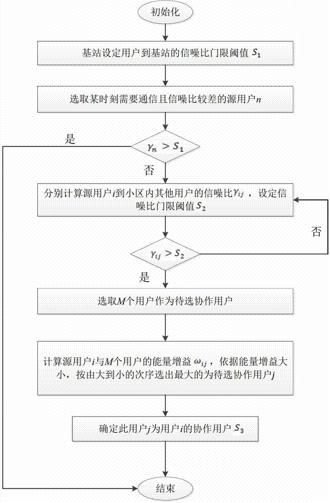 User-channel-quality-based collaborative user selection method for source users