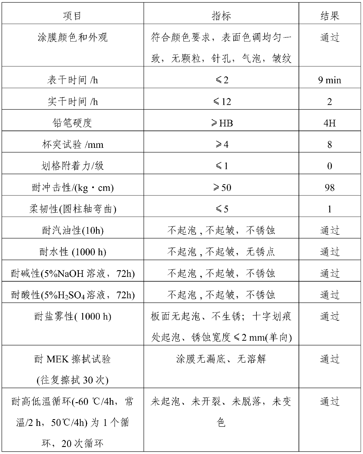 High-performance two-component epoxy primer for rail transit and preparation process thereof