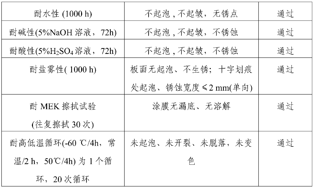 High-performance two-component epoxy primer for rail transit and preparation process thereof